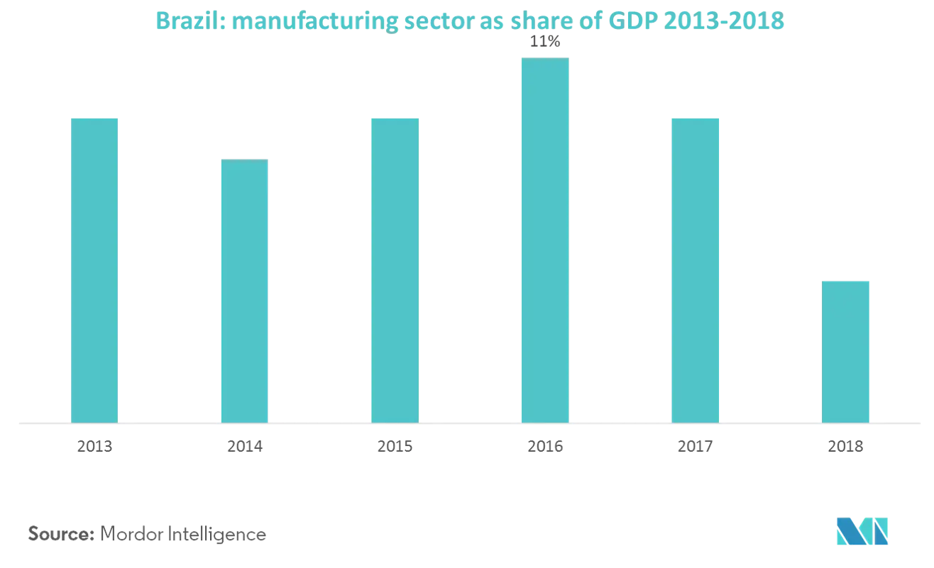 Cuota de mercado de equipos de fabricación de metales en Brasil