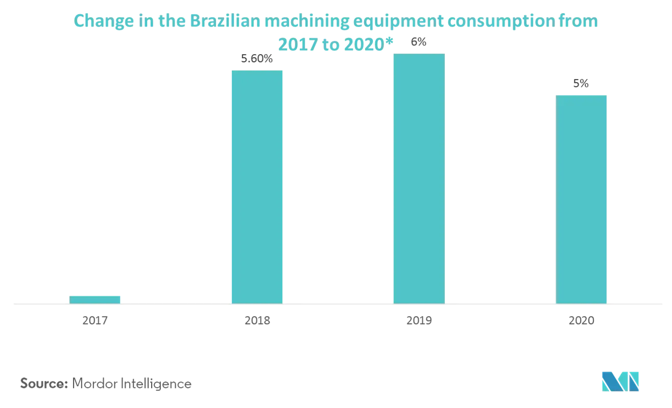 Brazil Metal Fabrication Equipment Market Growth