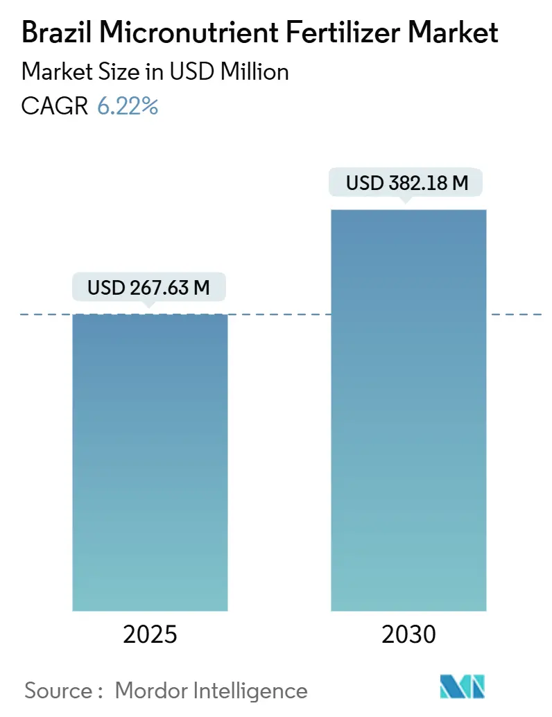 Brazil Micronutrient Fertilizer Market (2025 - 2030)