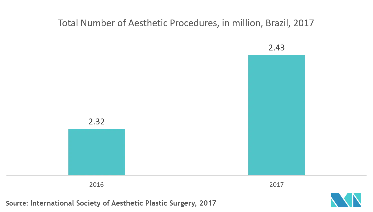 Brazil Minimally Invasive Surgery Devices Market Share