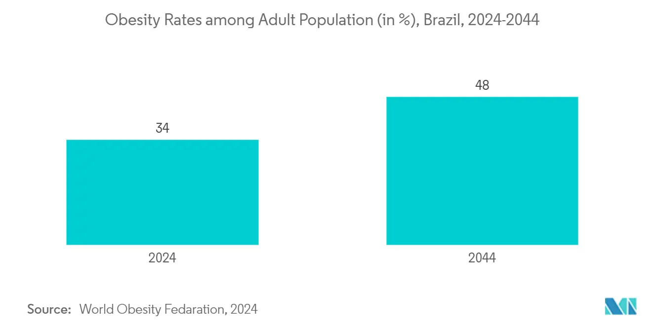 Brazil Nurse Call Systems Market: Obesity Rates among Adult Population (in %), Brazil, 2024-2044