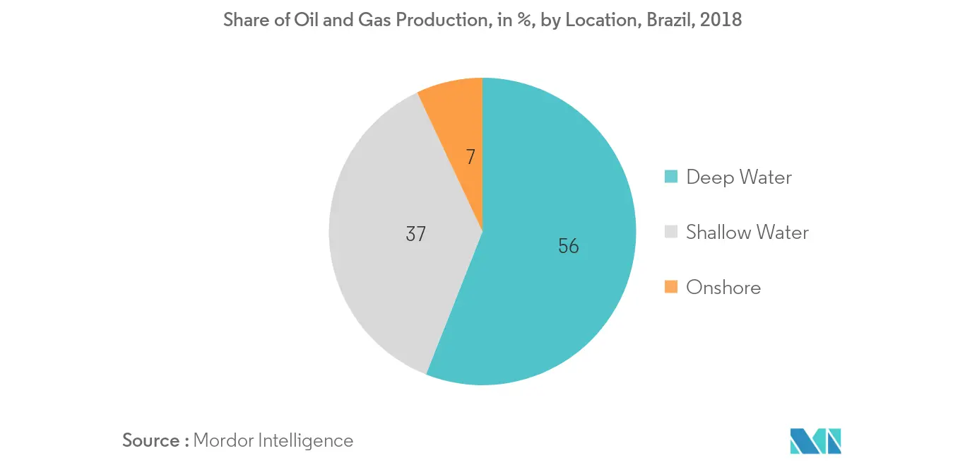 Brazil Offshore Oil and Gas Upstream Market: Share of Oil and Gas Production