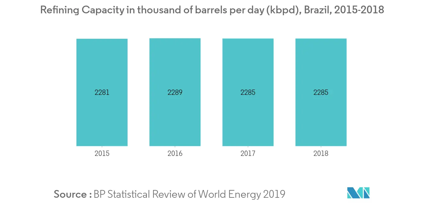 Brazil Oil and Gas Downstream Market - Refining Capacity