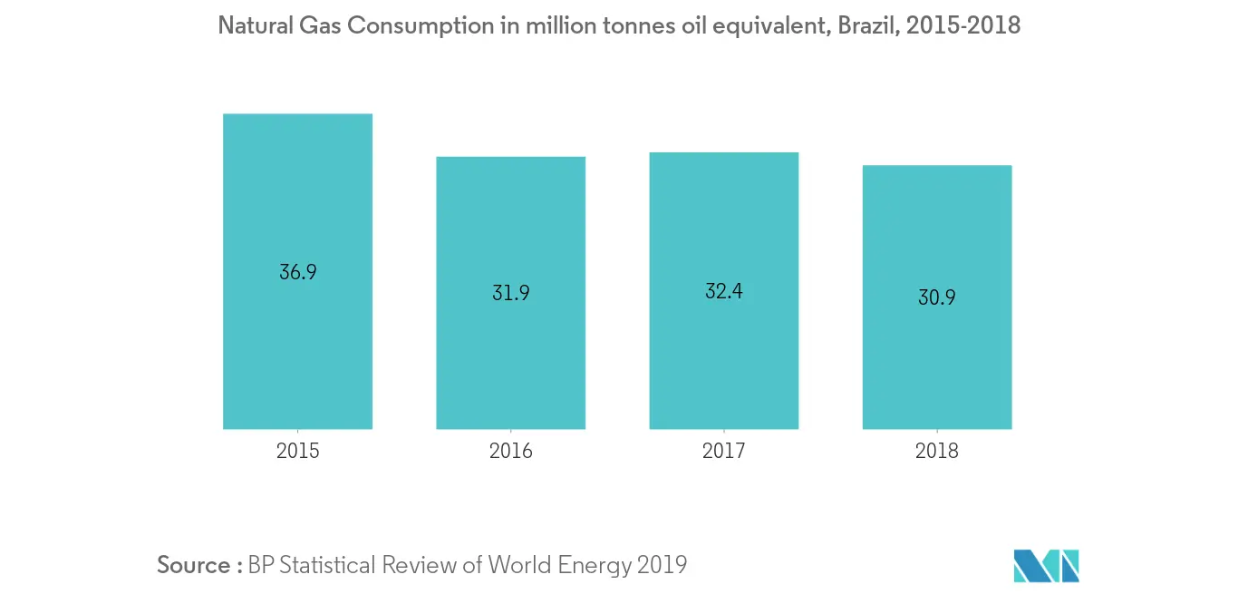 Brazil Oil and Gas Downstream Market: Natural Gas Consumption