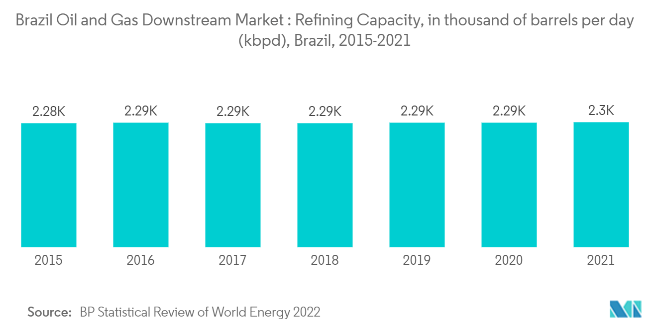 Mercado Downstream de Petróleo e Gás no Brasil Capacidade de refino, em milhares de barris por dia (kbpd), Brasil, 2015-2021