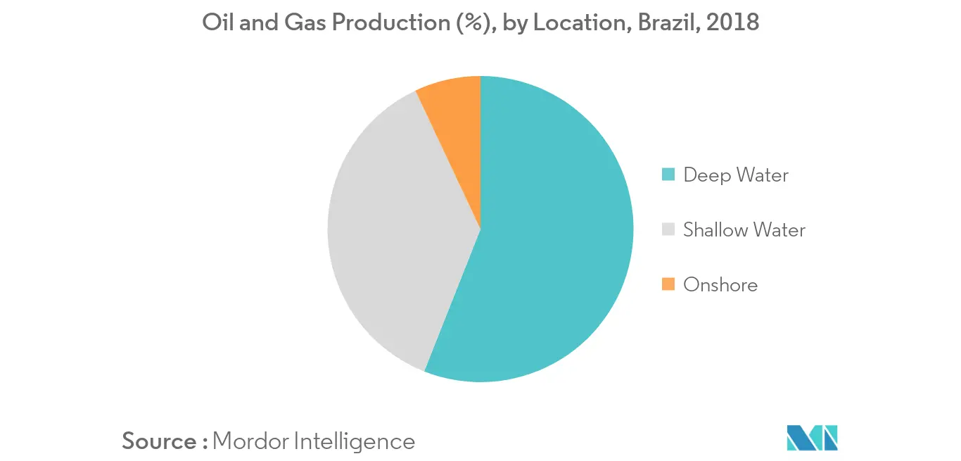 Mercado Brasileiro de Petróleo e Gás - Produção Brasileira de Petróleo e Gás