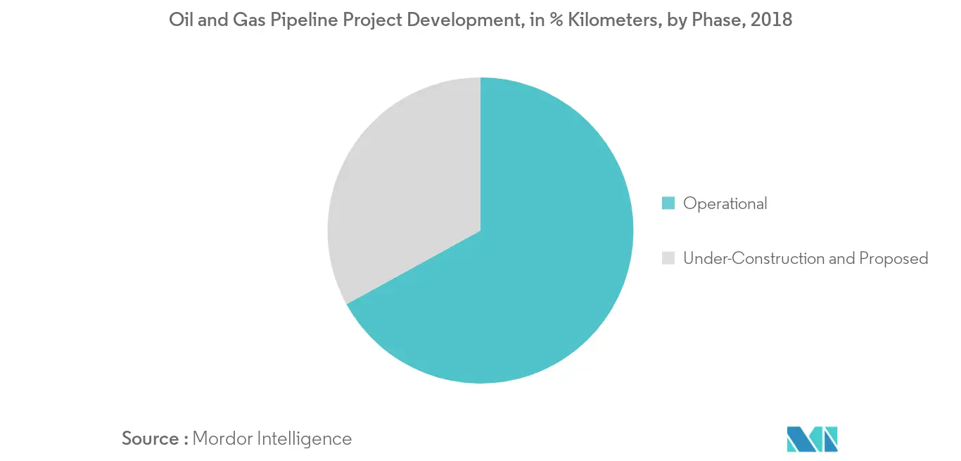 Oil and Gas Pipeline Project Development, in % Kilometers, by Phase, 2018