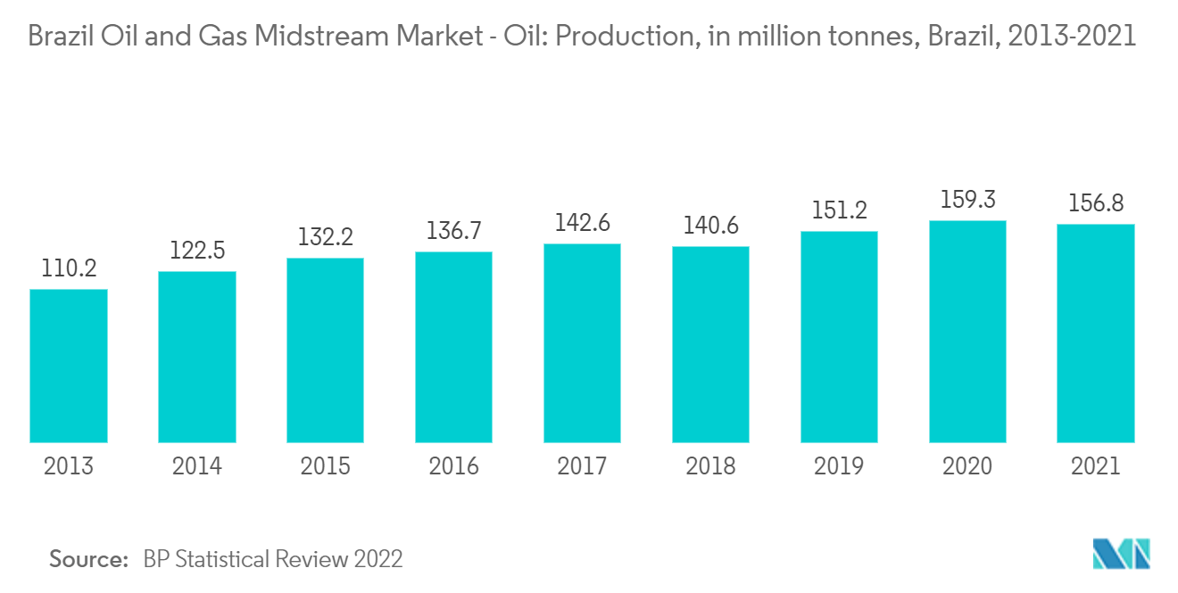 브라질 석유 및 가스 중류 시장: 브라질 석유 및 가스 중류 시장 - 석유: 생산량, 백만 톤, 브라질, 2013-2021년