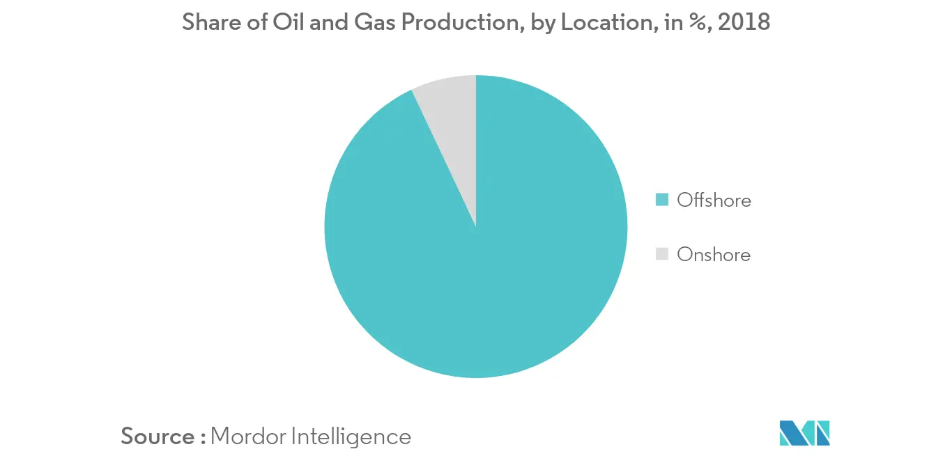 Brazil Oil and Gas Upstream Market-Oil and Gas Production