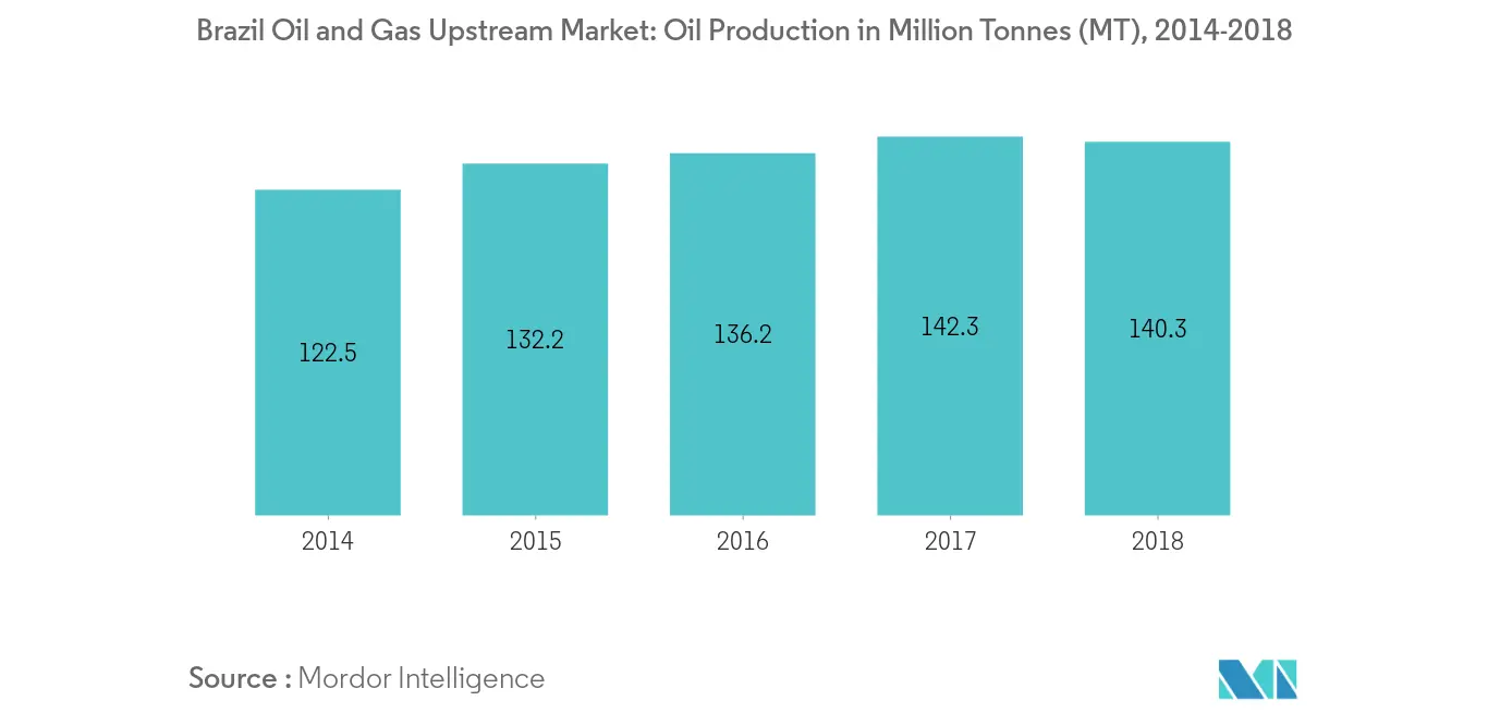 Brazil Oil and Gas Upstream Market- Oil Production in Million Tonnes
