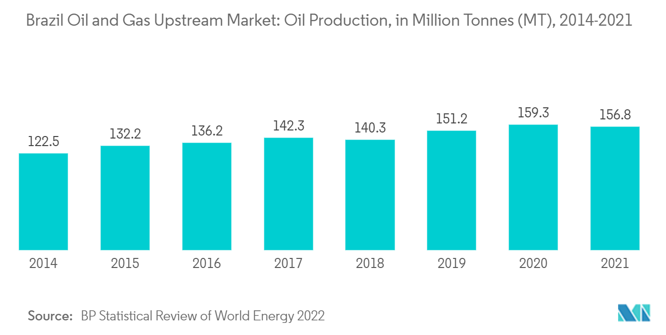 Brazil Oil and Gas Upstream Market: Oil Production, in Million Tonnes (MT), 2014-2021