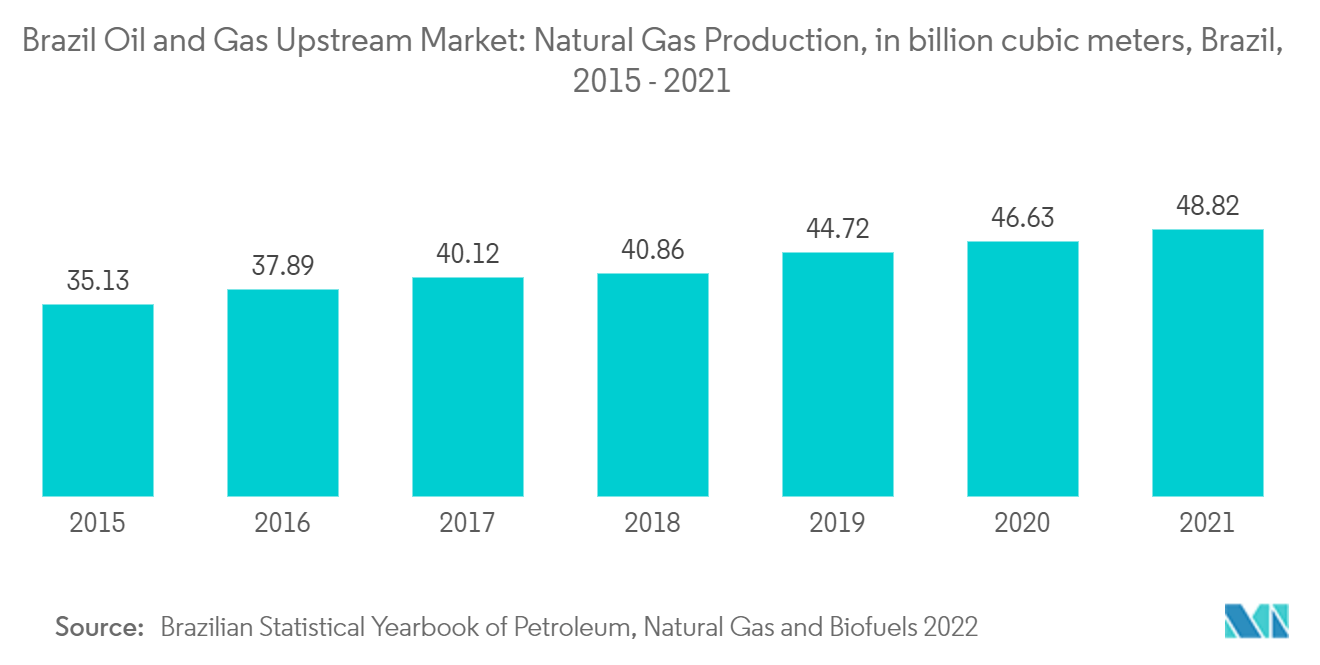 Brazil Oil and Gas Upstream Market: Natural Gas Production, in billion cubic meters, Brazil, 2015-2021