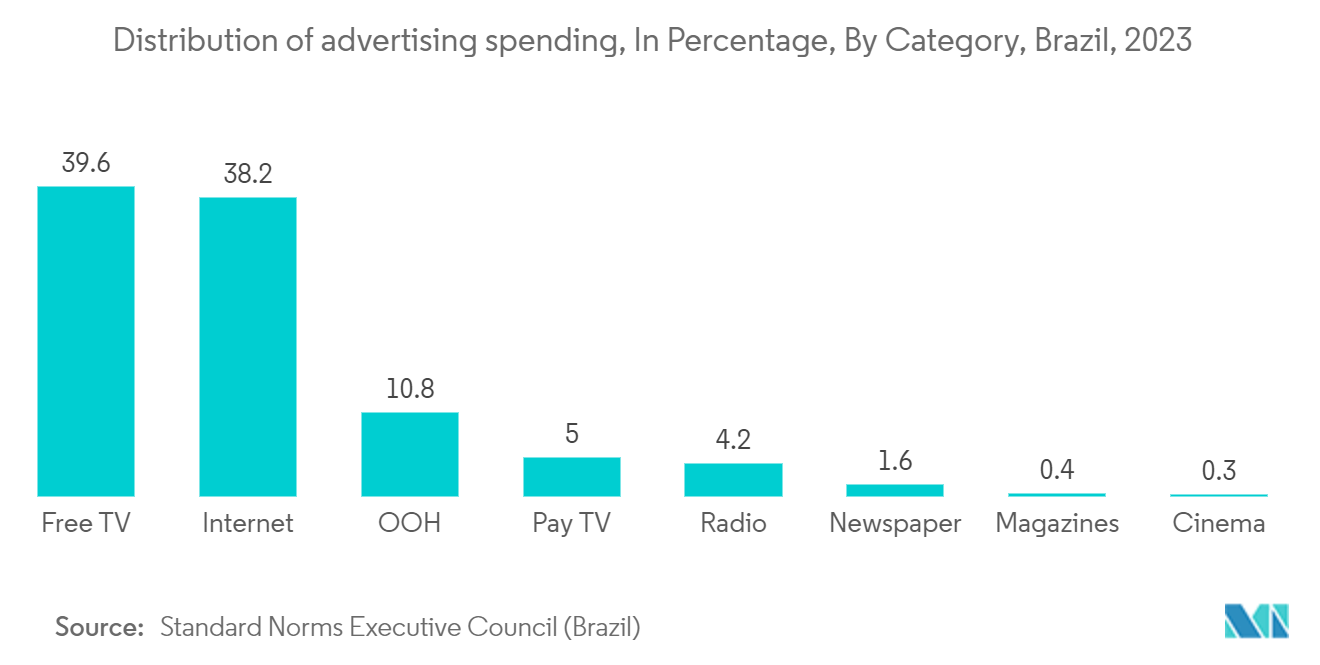 Brazil OOH And DOOH Market: Distribution of advertising spending, In Percentage, By Category, Brazil, 2023