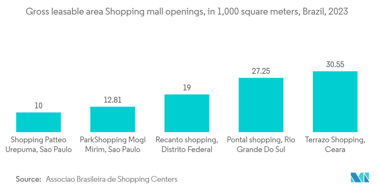 Brazil OOH And DOOH Market: Gross leasable area Shopping mall openings, in 1,000 square meters, Brazil, 2023