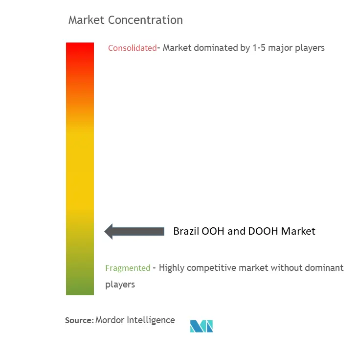 Brazil OOH and DOOH Market Concentration