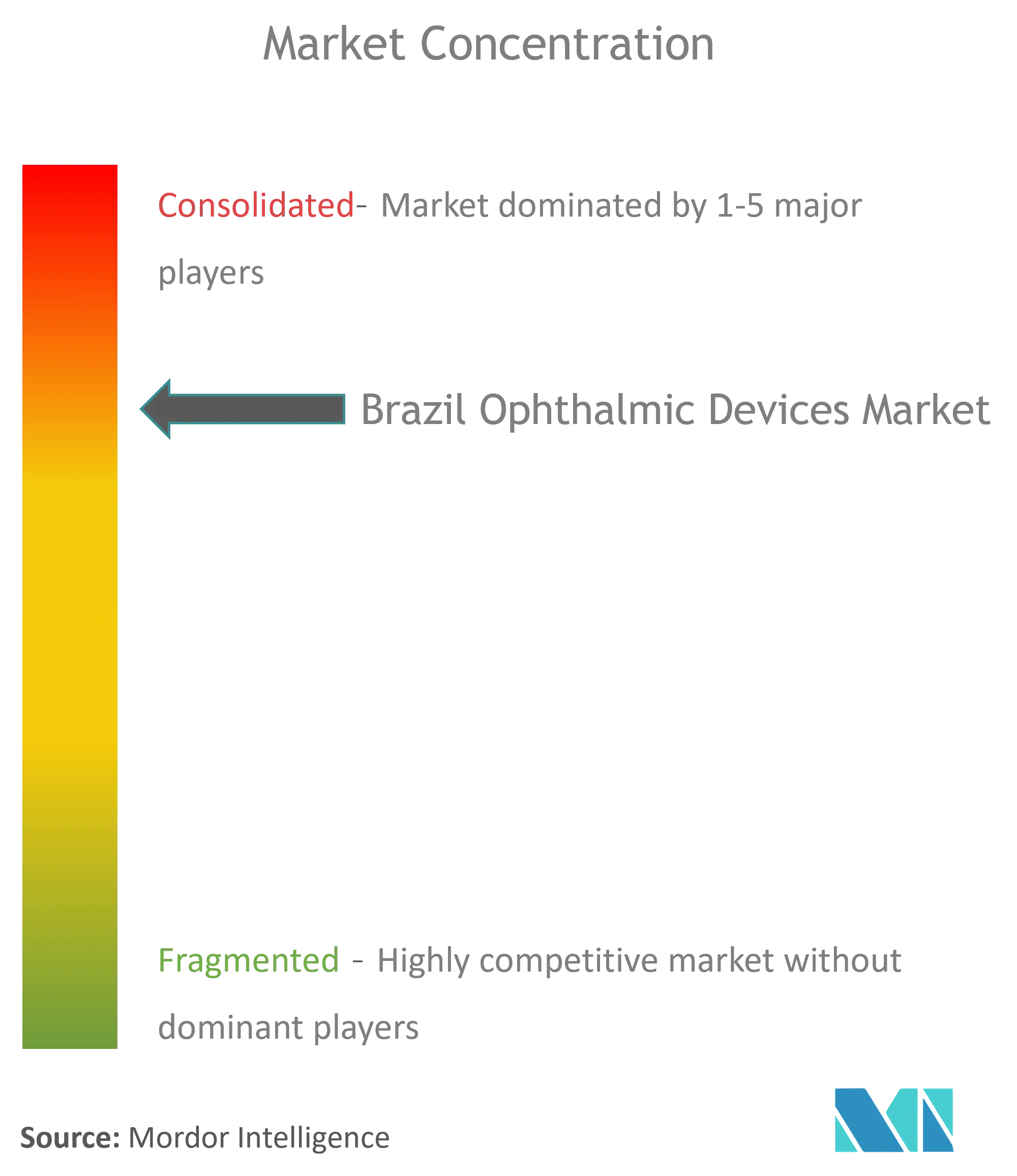 Brazil Ophthalmic Devices Market Concentration
