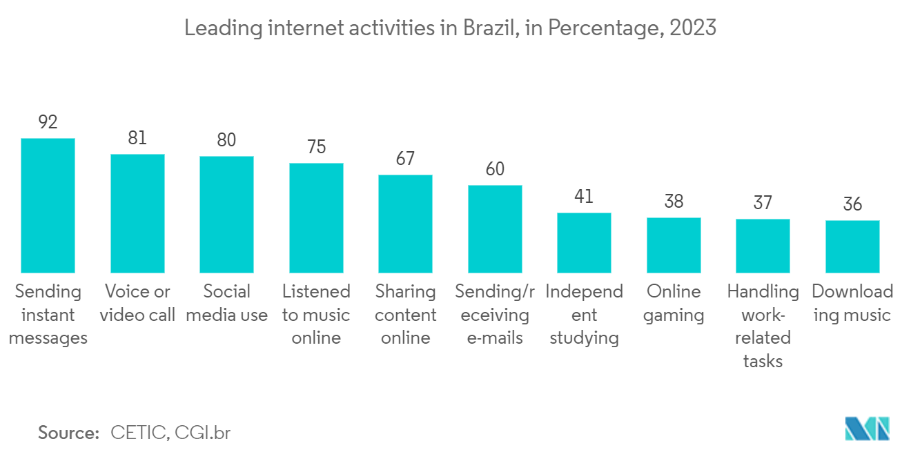 Brazil Optical Transceiver Market: Leading internet activities in Brazil, in Percentage, 2023