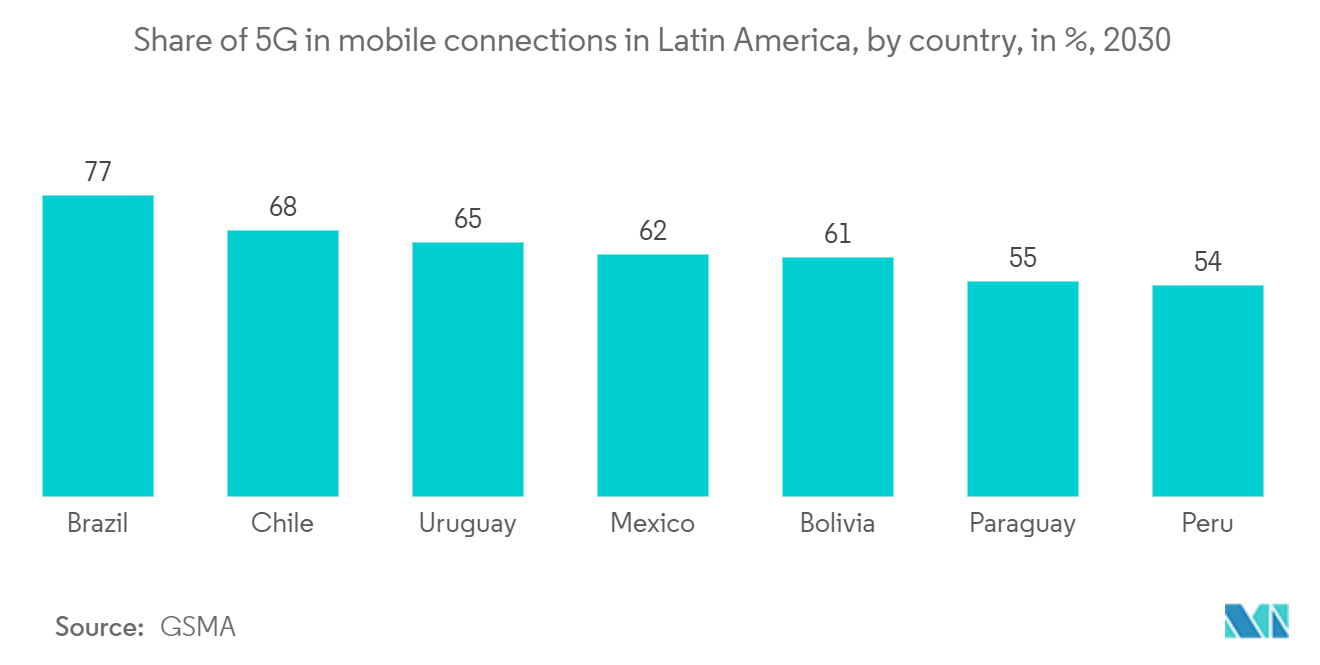 Brazil Optical Transceiver Market: Share of 5G in mobile connections in Latin America, by country, in %, 2030