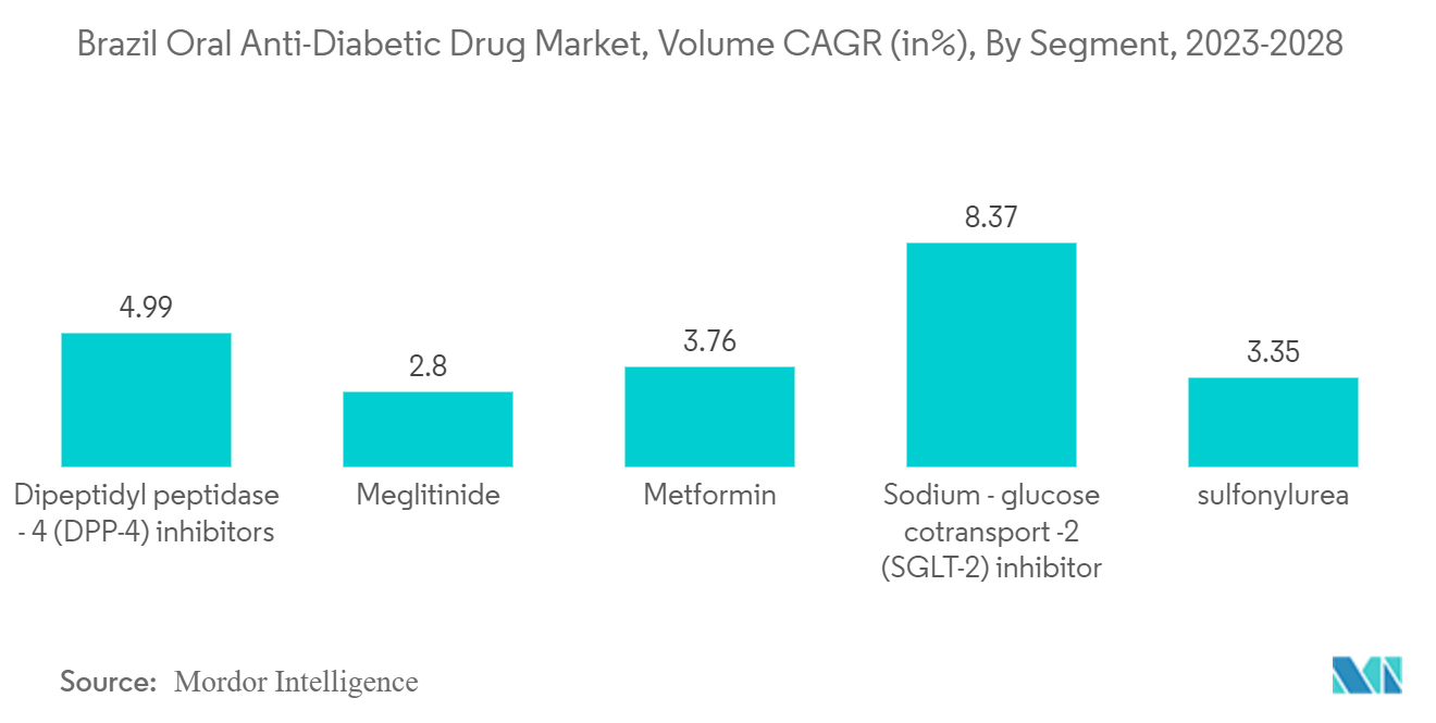 ブラジル経口糖尿病治療薬市場：セグメント別数量CAGR（単位：%）：2023-2028年