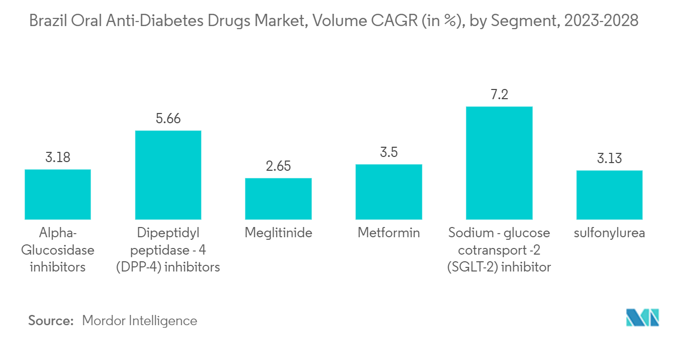 Brazil Oral Anti-Diabetes Drugs Market, Volume CAGR (in %), by Segment, 2023-2028