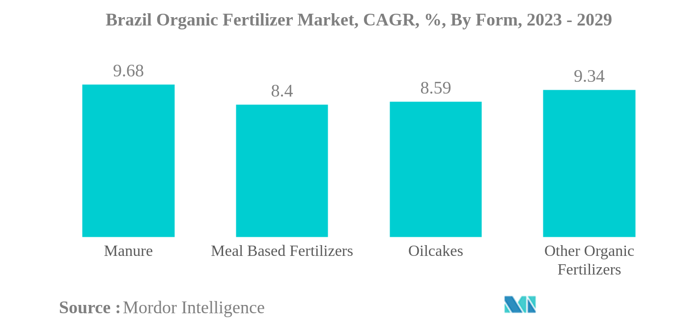 ブラジルの有機肥料市場ブラジル有機肥料市場：形態別CAGR（年平均成長率）、2023-2029年