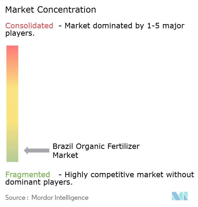 Brazil Organic Fertilizer Market
