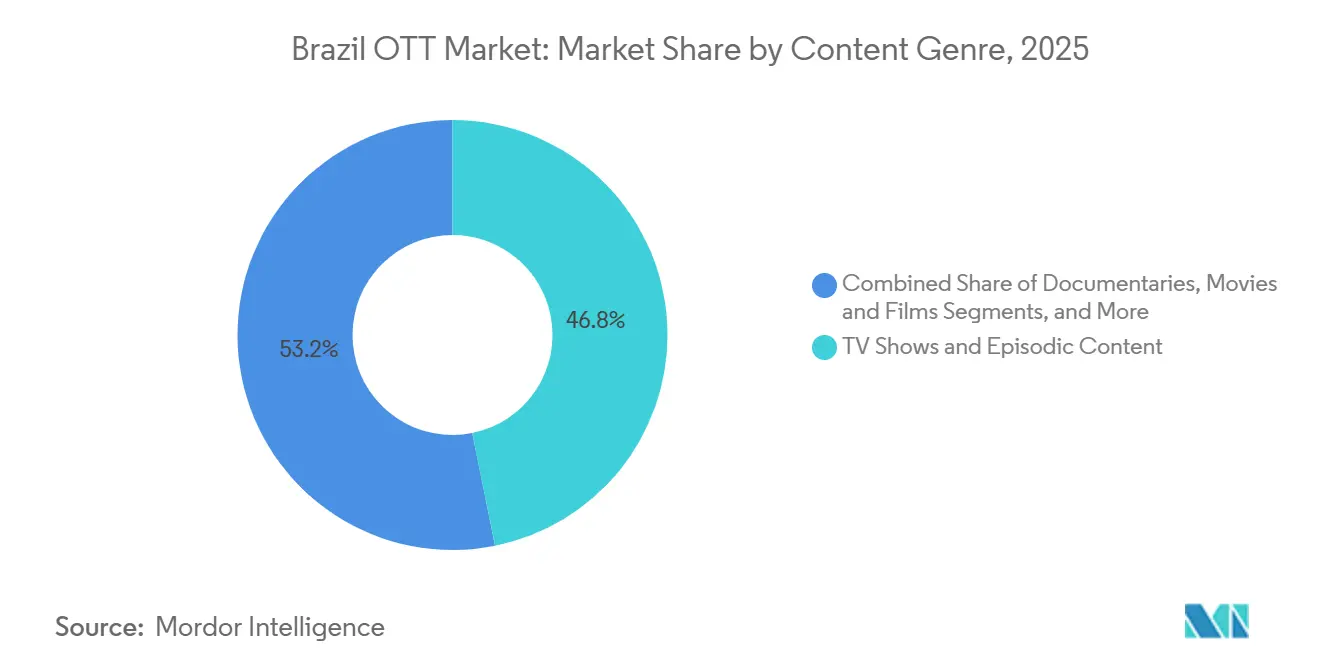Brazil OTT Market Share by Content Genre, 2025