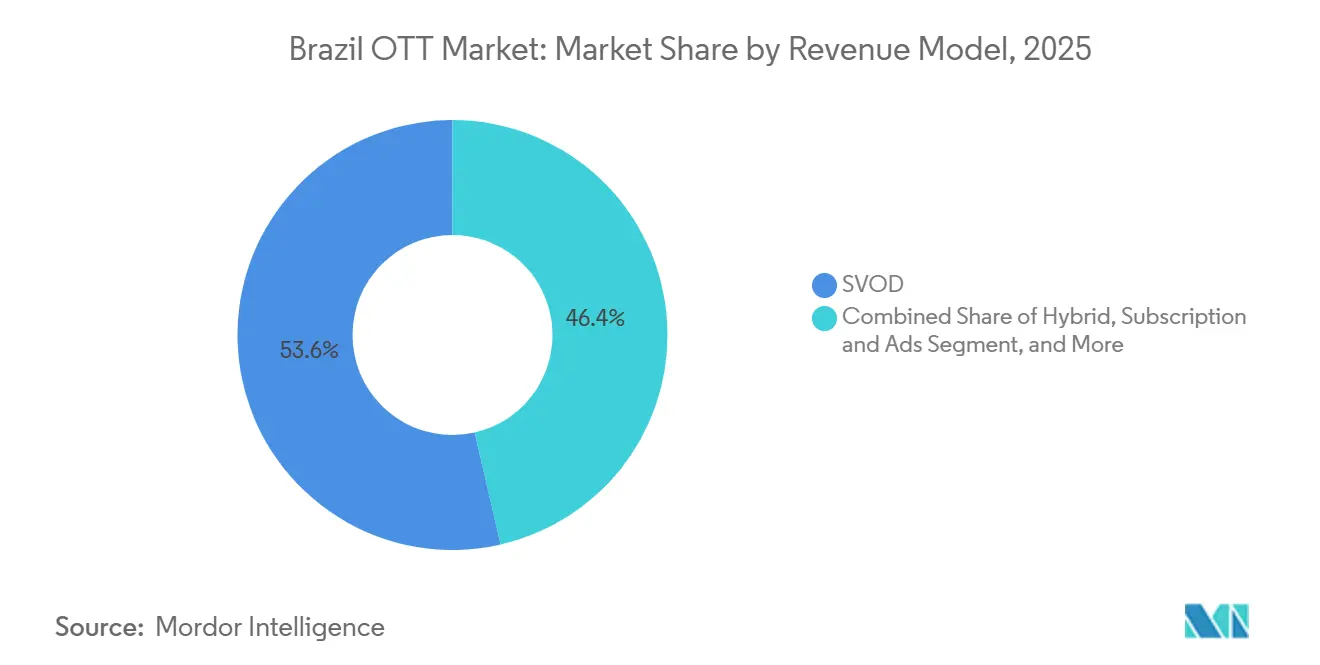 Brazil OTT Market Share by Revenue Model, 2025
