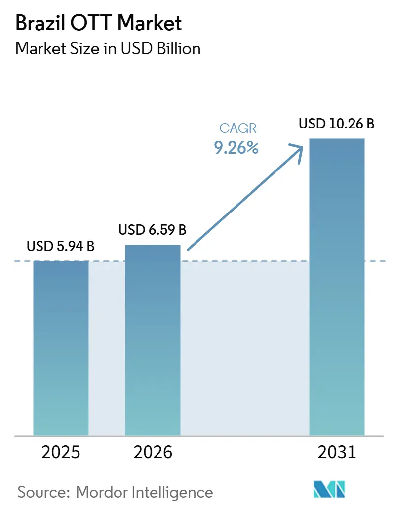 Brazil OTT Market Size