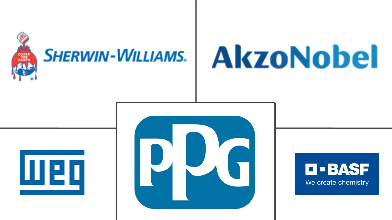 Major players in Brazil Paints and Coatings industry