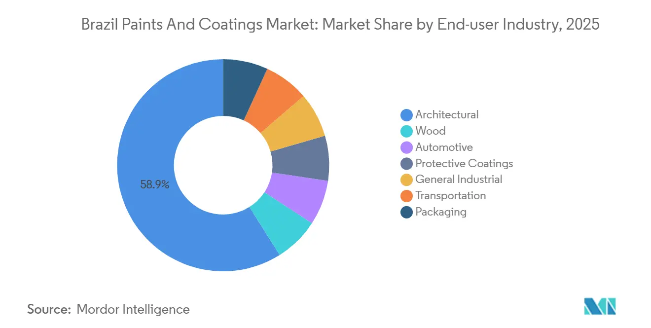 Brazil Paints And Coatings Market: Market Share by End-user Industry
