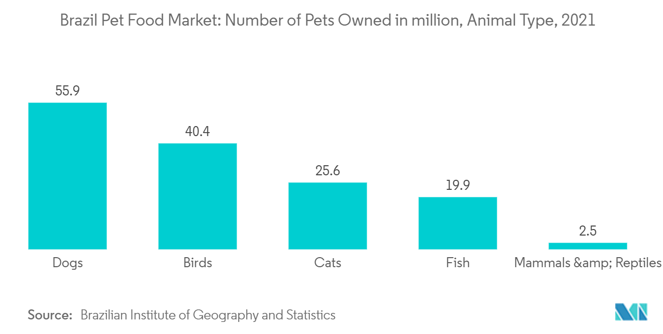 Brazil Pet Food Market: Number of Pets Owned in million, Animal Type, 2021