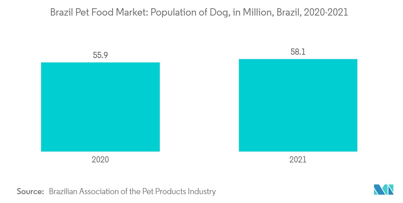 Brazil Pet Food Market: Population of Dog, in Million, Brazil, 2020-2021