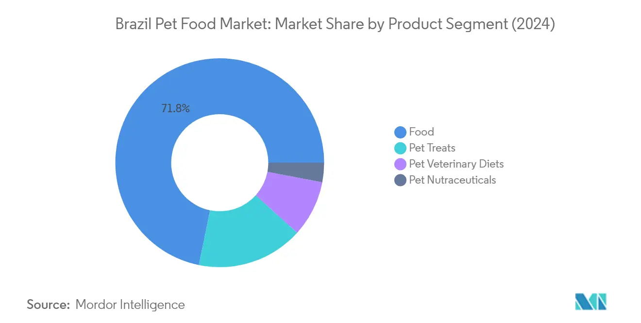 Market Analysis of Brazil Pet Food Market: Chart for PET FOOD PRODUCT