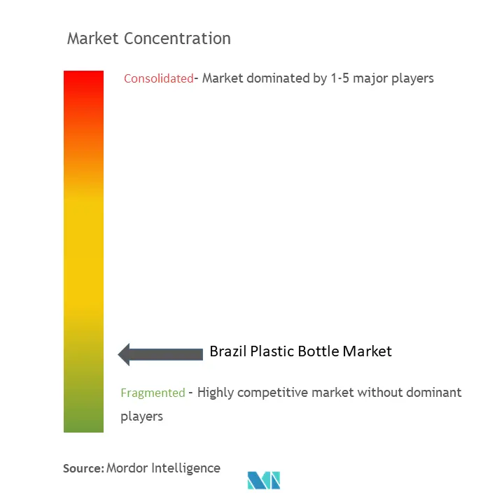 Brazil Plastic Bottles Market Concentration