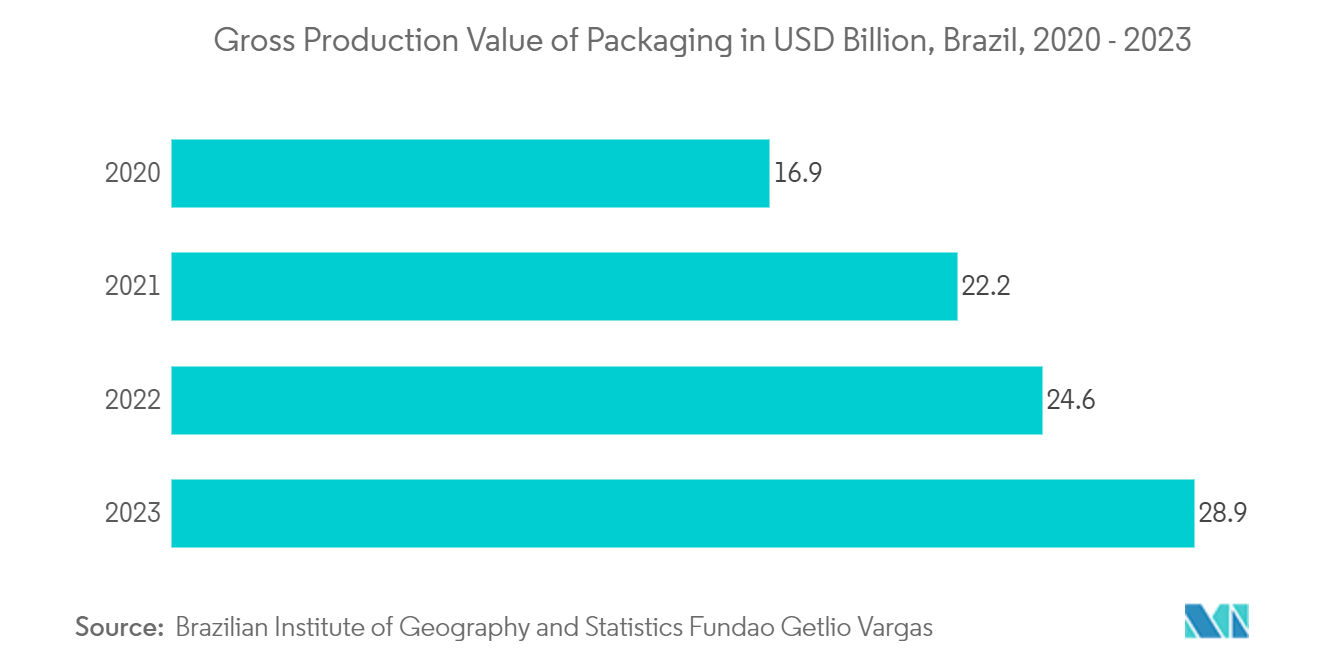 Brazil Plastic Bottles Market: Gross Production Value of Packaging in USD Billion, Brazil, 2020 - 2023