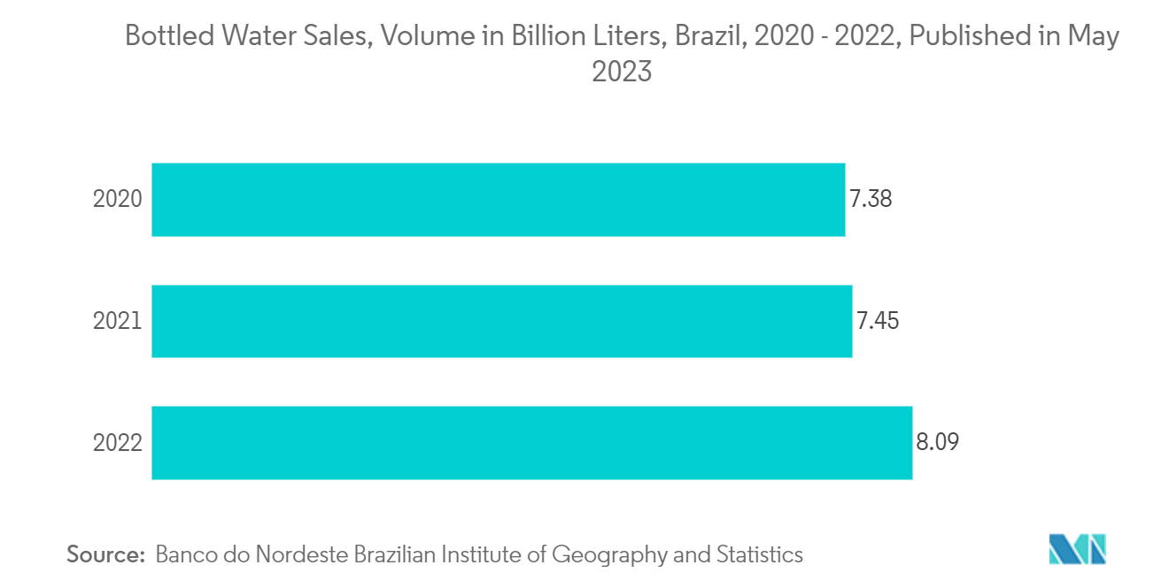 Brazil Plastic Bottles Market: Bottled Water Sales, Volume in Billion Liters, Brazil, 2020 - 2022, Published in May 2023