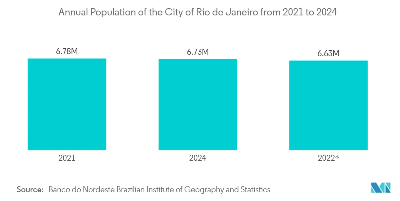 Brazil Plastic Bottles Market: Annual Population of the City of Rio de Janeiro from 2021 to 2024