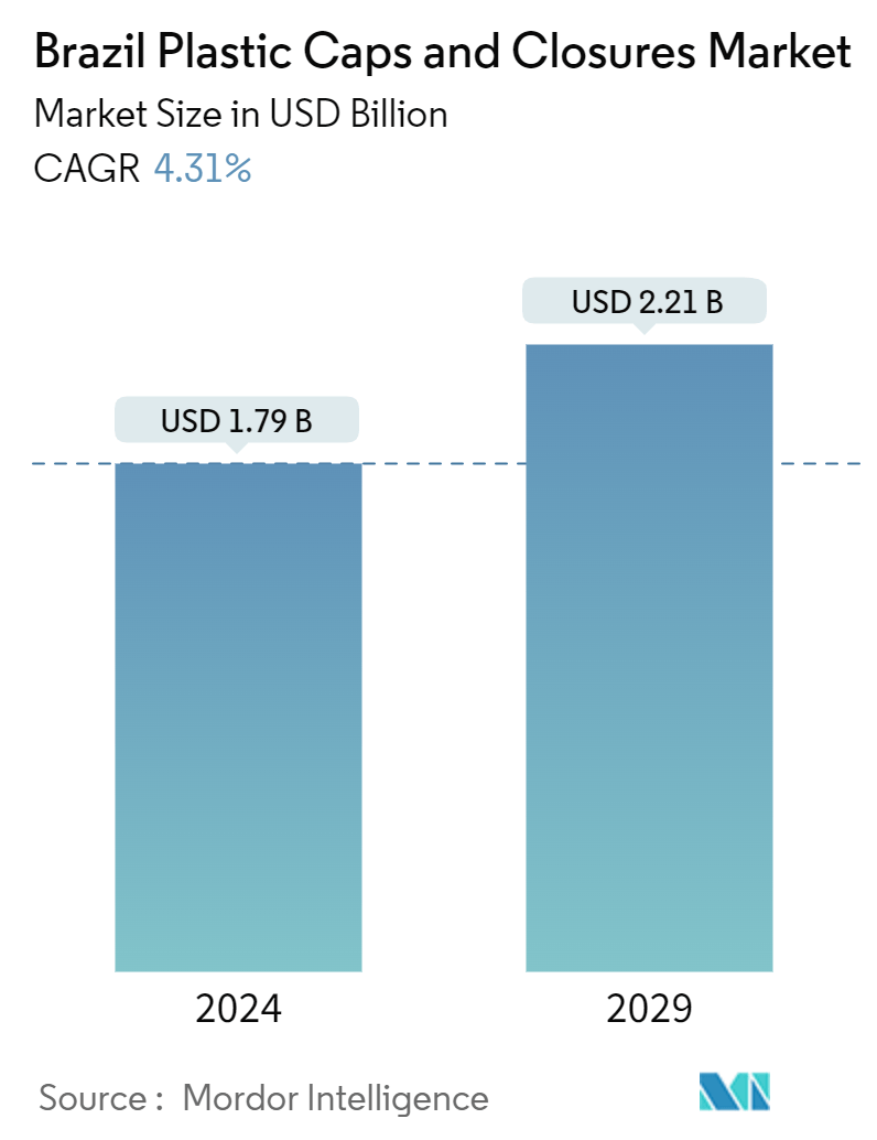 Brazil Plastic Caps And Closures Market Summary