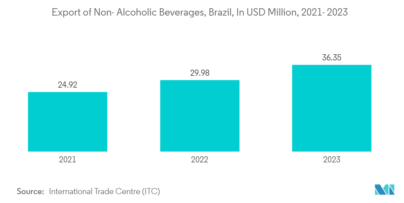 Brazil Plastic Caps And Closures Market: Export of Non- Alcoholic Beverages, Brazil, In USD Million, 2021- 2023