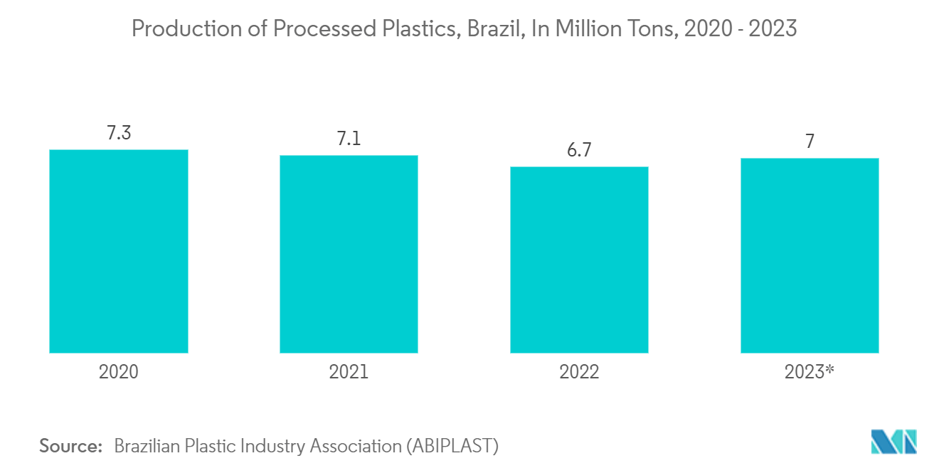 Brazil Plastic Caps And Closures Market: Production of Processed Plastics, Brazil, In Million Tons, 2020 - 2023