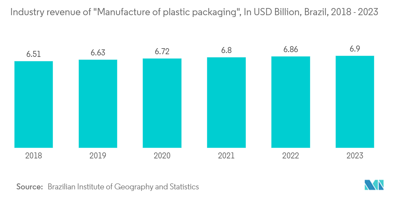 Brazil Plastic Packaging Films Market: Industry revenue of "Manufacture of plastic packaging", In USD Billion, Brazil, 2018 - 2023