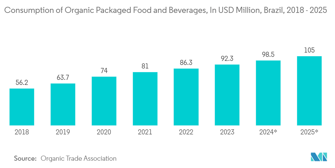 Brazil Plastic Packaging Films Market: Consumption of Organic Packaged Food and Beverages, In USD Million, Brazil, 2018 - 2025