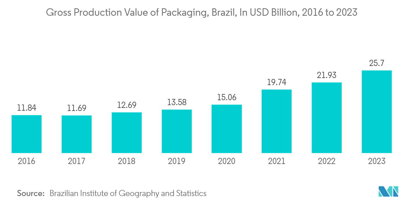 ブラジルのプラスチック包装市場包装の総生産額（ブラジル）：単位：億米ドル、2016～2023年 