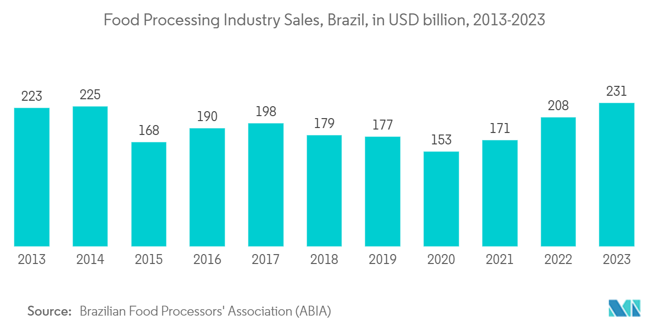 Brazil Plastic Packaging Market: Food Processing Industry Sales, Brazil, in USD billion, 2013-2023