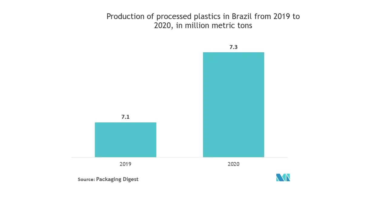 ブラジルのプラスチック包装市場の動向