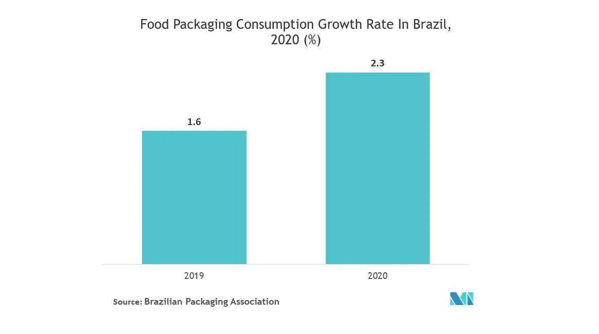 Tamaño del mercado brasileño de envases de plástico