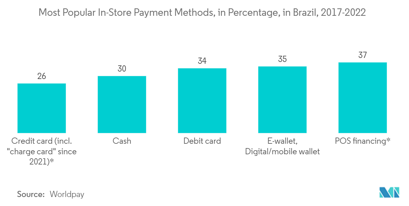 Brazil POS Terminal Market: Most Popular In-Store Payment Methods, in Percentage, in Brazil, 2017-2022