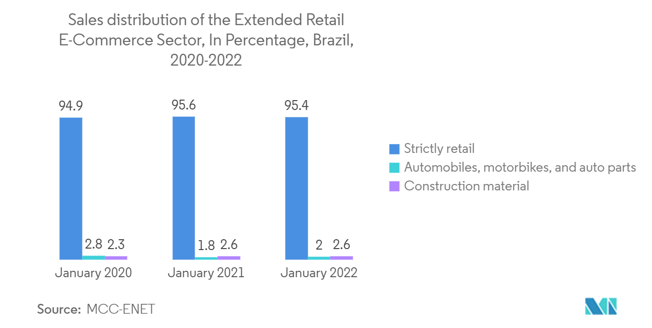 Brazil POS Terminal Market: Sales distribution of the Extended Retail E-Commerce Sector, In Percentage, Brazil, 2020-2022