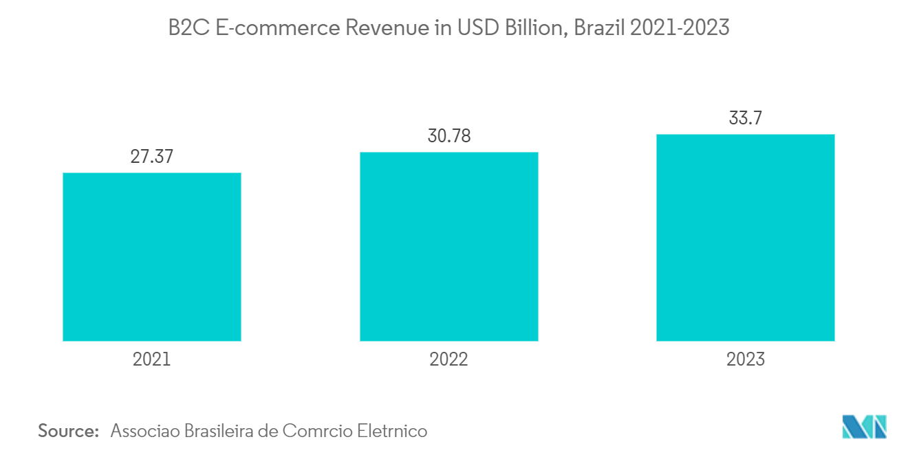 Brazil POS Terminal Market: B2C E-commerce Revenue in USD Billion, Brazil 2021-2023